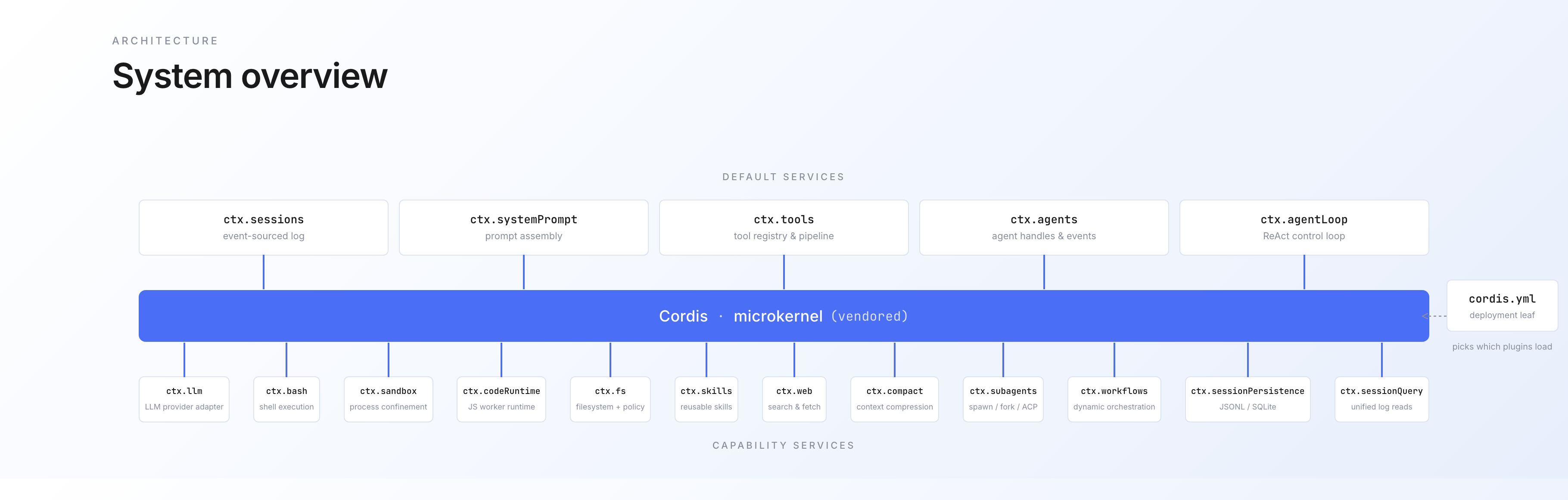 DeepSeek Harness — System overview